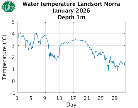 Water temperature Landsort Norra