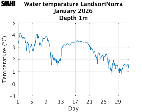 Water temperature LandsortNorra