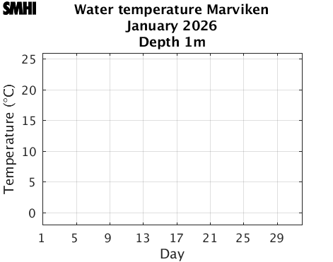 Water temperature Marviken