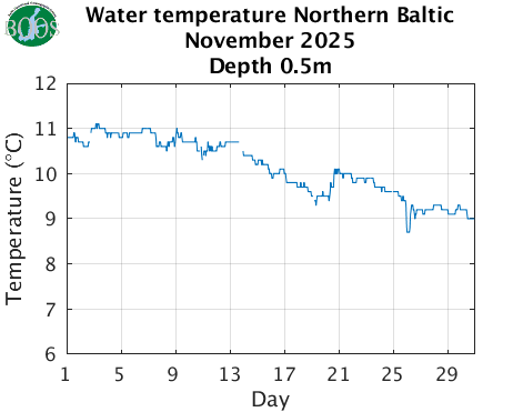 Water temperature Northern Baltic