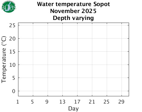 Water temperature Sopot