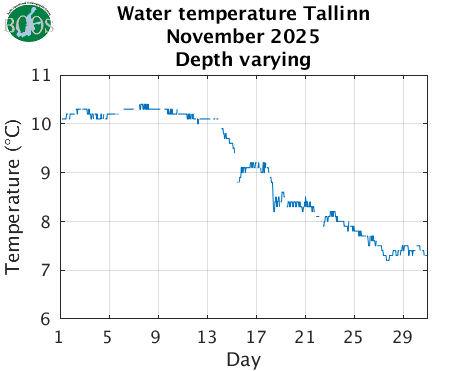 Water temperature Tallinn