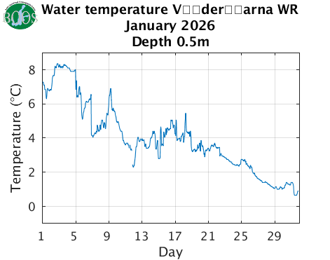 Water temperature V�der�arna WR