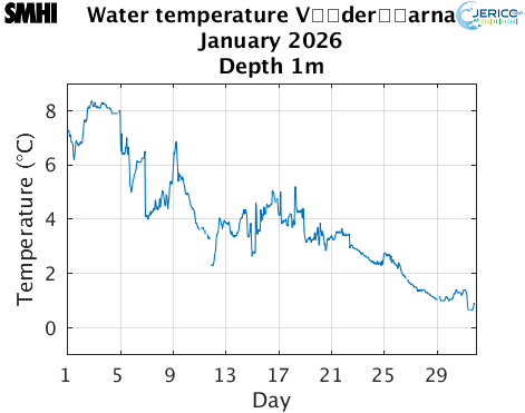 Water temperature V�der�arna