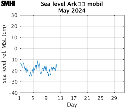 Sealevel Ark mobil