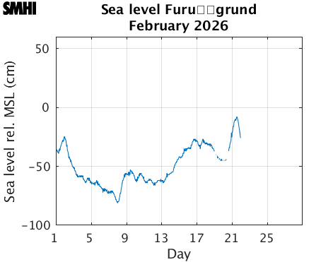 Sealevel Furu�grund