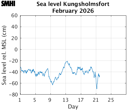 Sealevel Kungsholmsfort