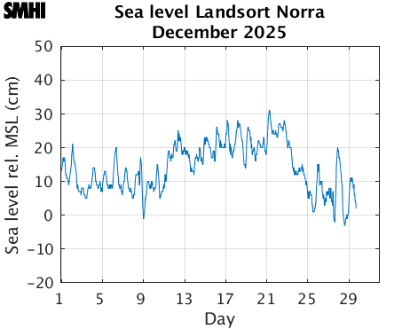 Sealevel Landsort Norra