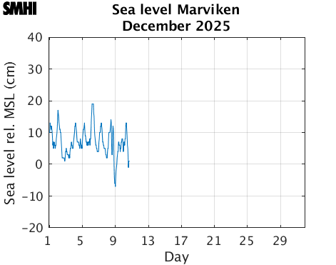 Sealevel Marviken