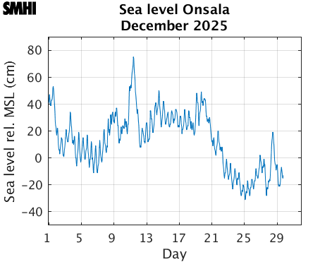 Sealevel Onsala