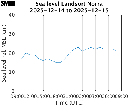 Sealevel Landsort Norra