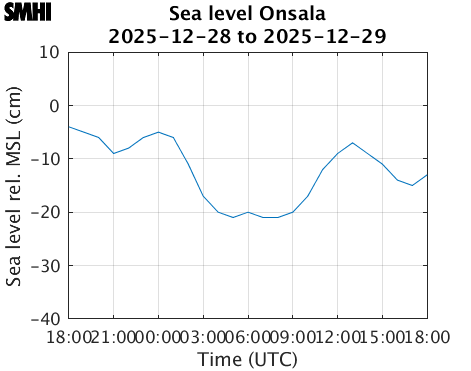 Sealevel Onsala