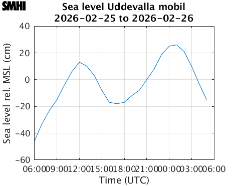 Sealevel Uddevalla mobil