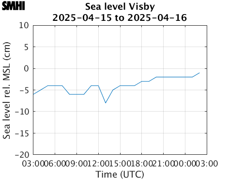 Sealevel Visby