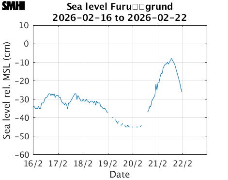 Sealevel Furu�grund