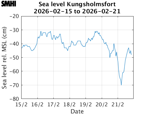 Sealevel Kungsholmsfort