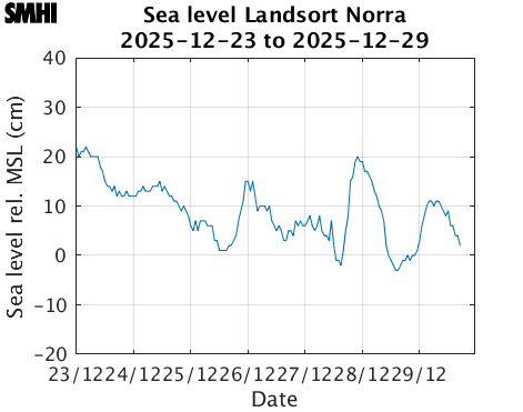 Sealevel Landsort Norra