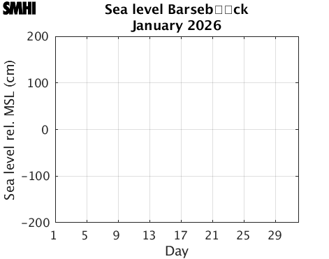 Sealevel Barseb�ck