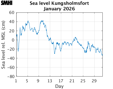 Sealevel Kungsholmsfort