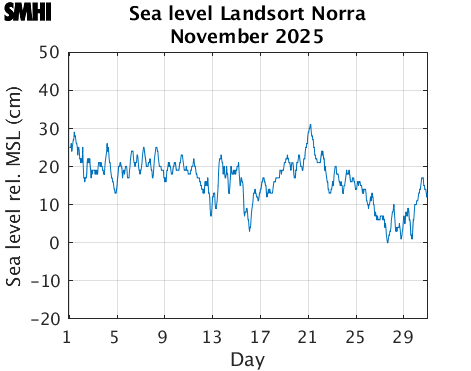 Sealevel Landsort Norra