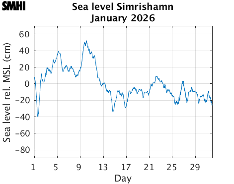 Sealevel Simrishamn
