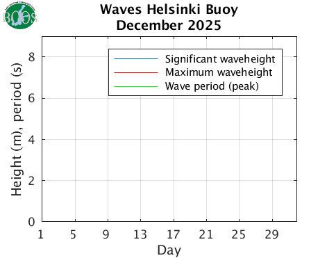 Waves Helsinki Buoy