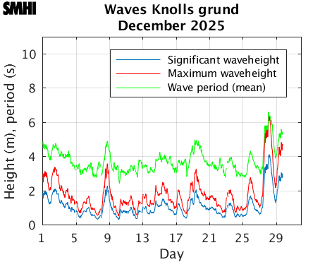 Waves Knolls grund