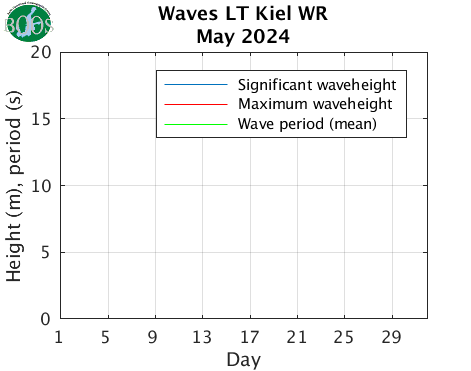 Waves LT Kiel WR