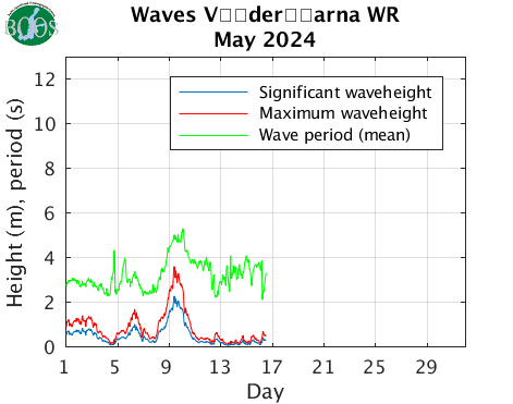 Waves Vderarna WR