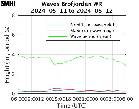 Waves Brofjorden WR
