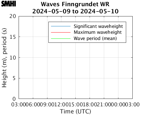 Waves Finngrundet WR