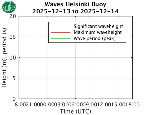 Waves Helsinki Buoy