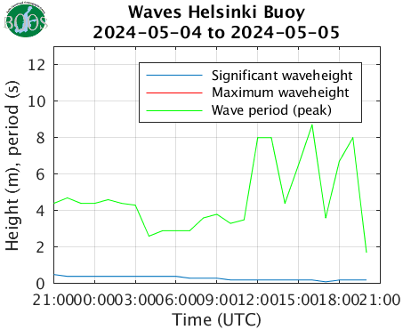 Waves Helsinki Buoy
