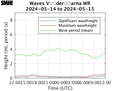 Waves Vderarna WR