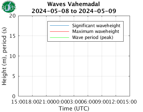 Waves Vahemadal