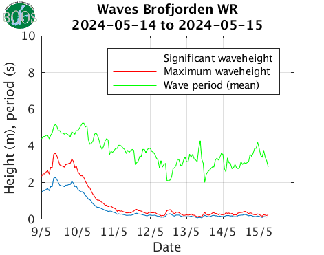 Waves Brofjorden WR
