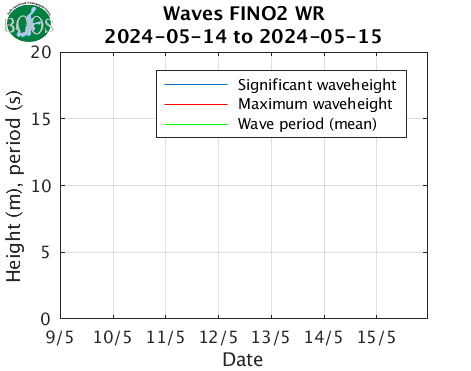 Waves FINO2 WR