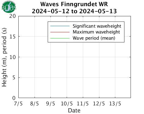 Waves Finngrundet WR