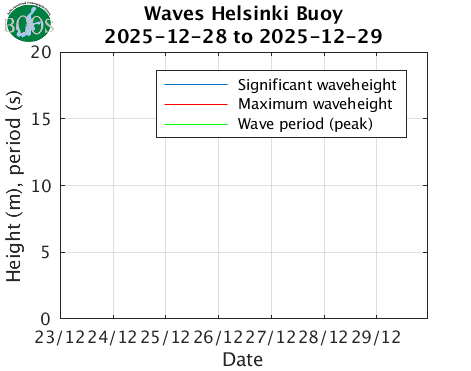 Waves Helsinki Buoy