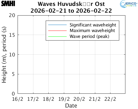 Waves Huvudsk�r Ost