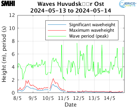 Waves Huvudskr Ost