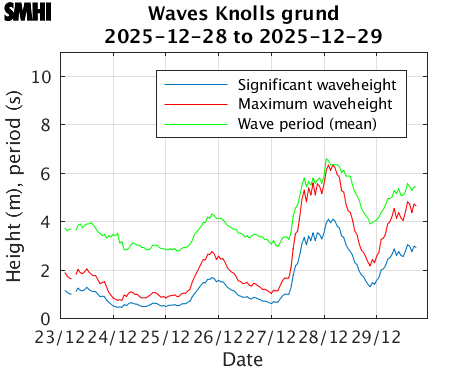 Waves Knolls grund
