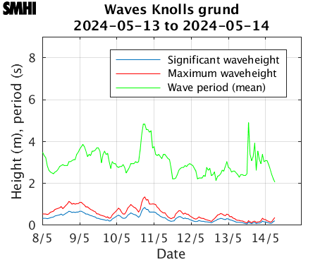 Waves Knolls grund
