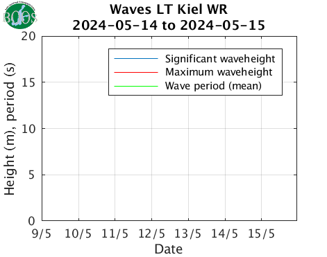 Waves LT Kiel WR