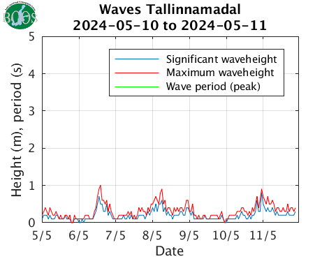 Waves Tallinnamadal