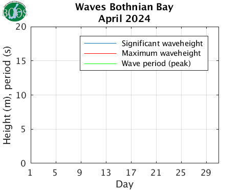 Waves Bothnian Bay
