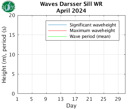 Waves Darsser Sill WR