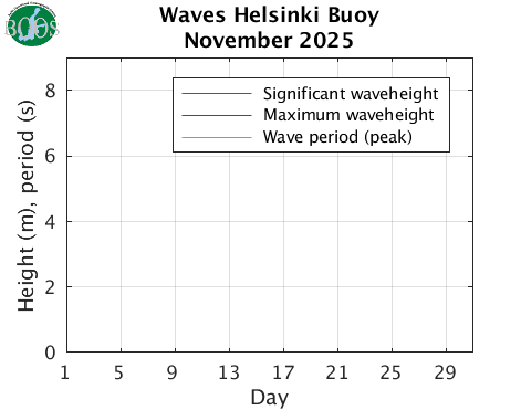 Waves Helsinki Buoy