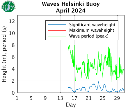 Waves Helsinki Buoy