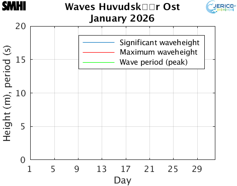 Waves Huvudsk�r Ost